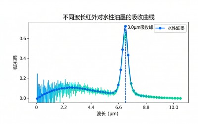 油墨固化不彻底？从烘烤时间和IR波长的角度分析