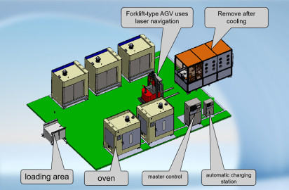 Fully Automatic Curing Oven Production Line
