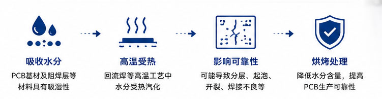 1788504608468105.jpg PCB烘烤的作用与工艺要求.jpg