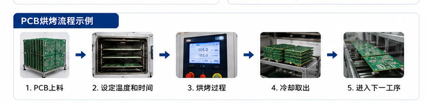 1788504658924677.jpg PCB烘烤流程示例.jpg