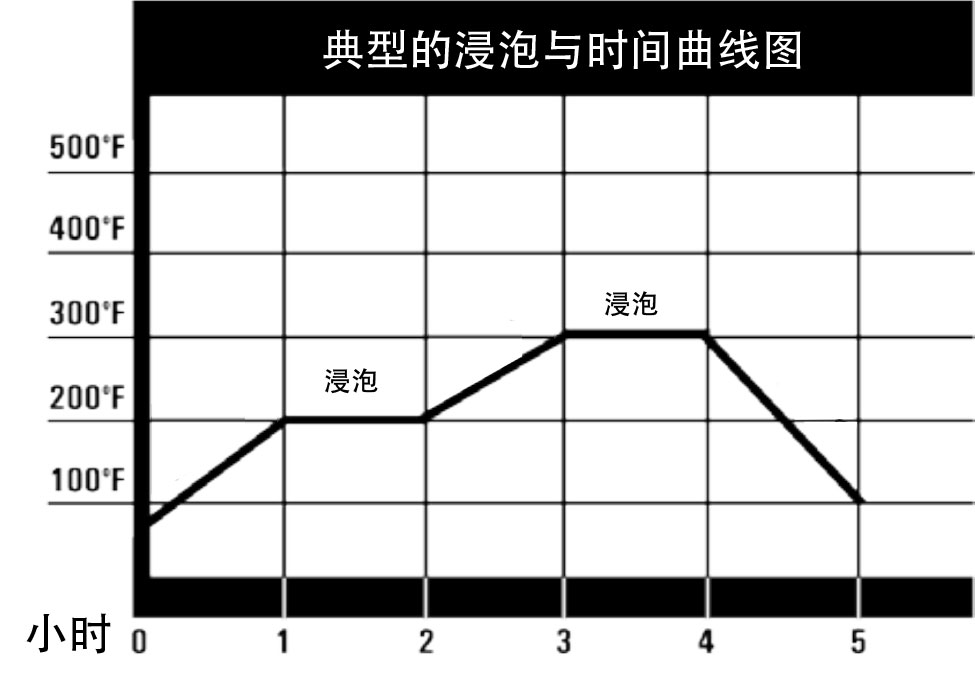 典型的浸泡与时间曲线图.jpg